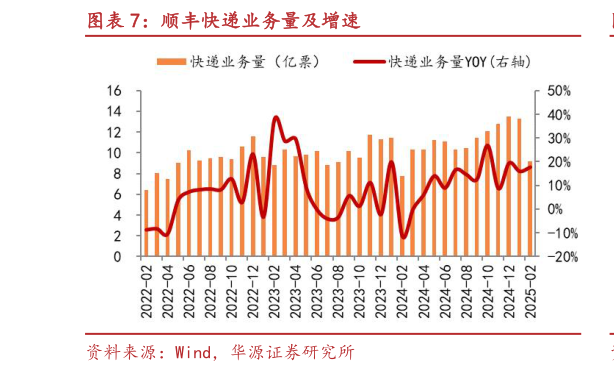 一起讨论下顺丰快递业务量及增速?