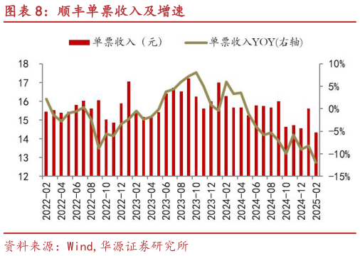 想关注一下顺丰单票收入及增速?