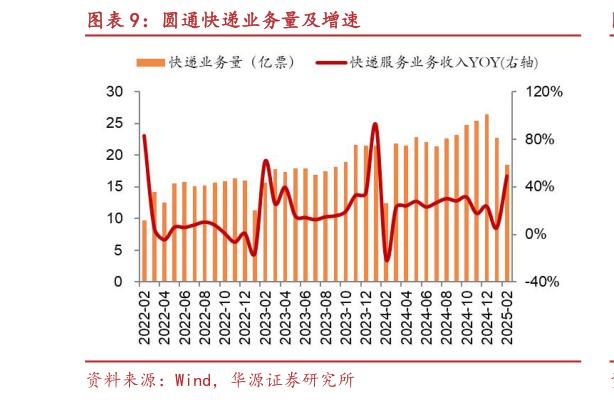 想关注一下圆通快递业务量及增速?