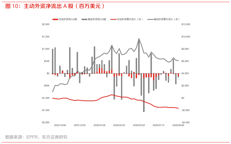 如何看待主动外资净流出 A 股（百万美元）