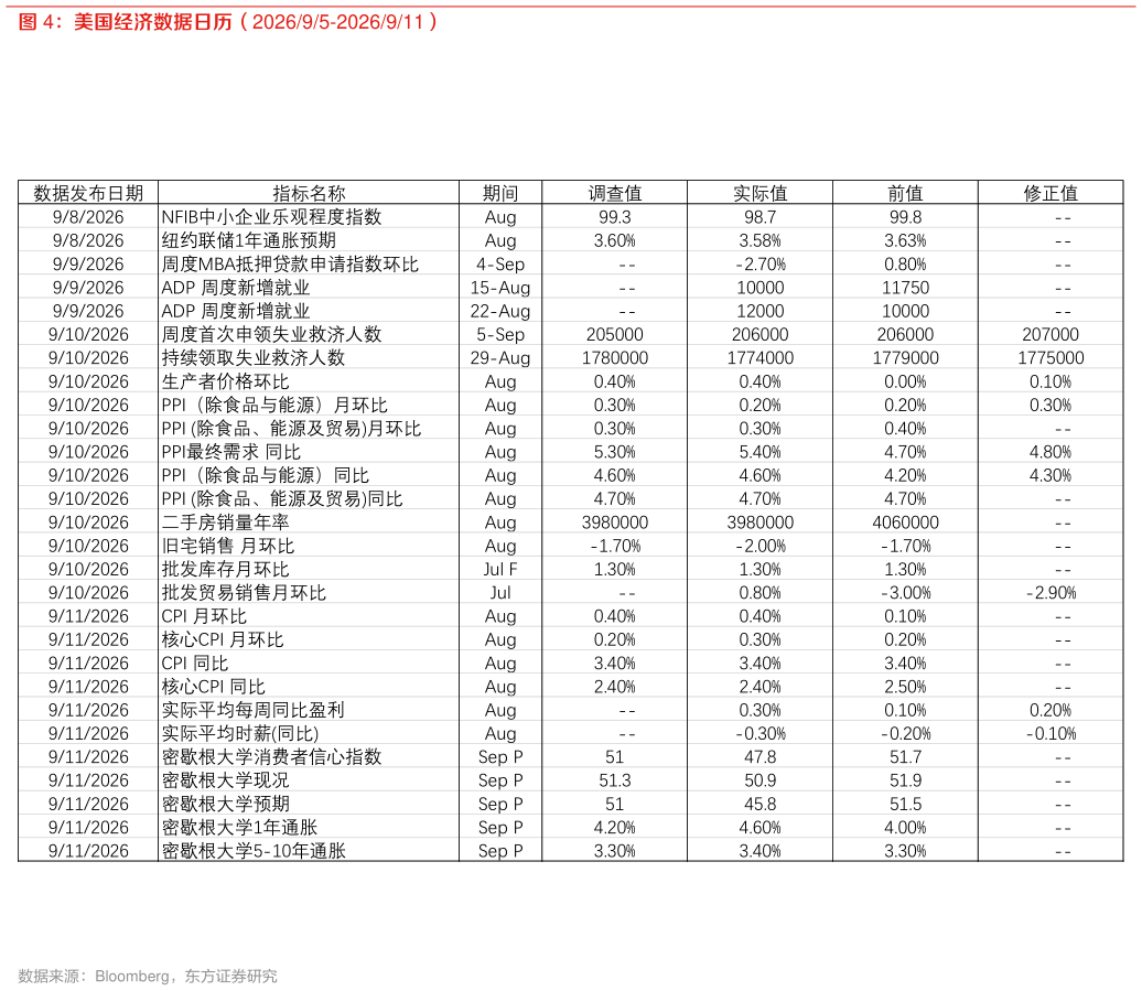 我想了解一下美国经济数据日历（202695-2026911）