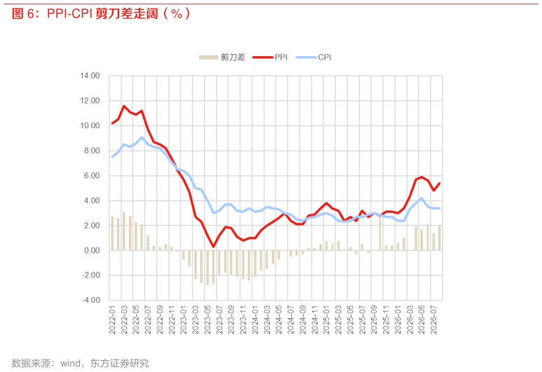 如何看待PPI-CPI 剪刀差走阔（%）