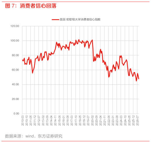 你知道消费者信心回落