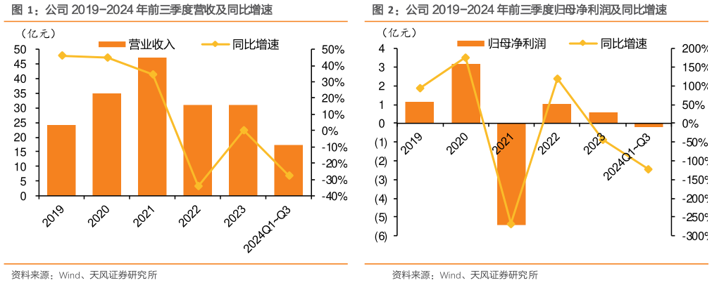 想关注一下公司 2019-2024 年前三季度营收及同比增速公司 2019-2024 年前三季度归母净利润及同比增速?