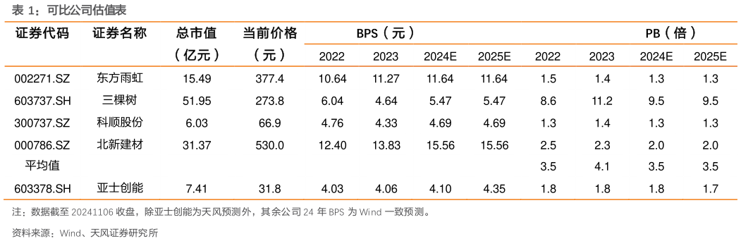 谁知道可比公司估值表?