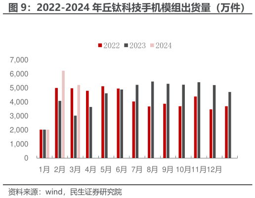 我想了解一下2022-2024 年丘钛科技手机模组出货量（万件）