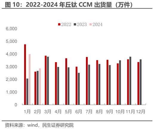 想问下各位网友2022-2024 年丘钛 CCM 出货量（万件）