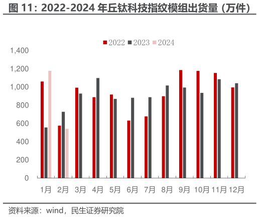 各位网友请教一下2022-2024 年丘钛科技指纹模组出货量（万件）