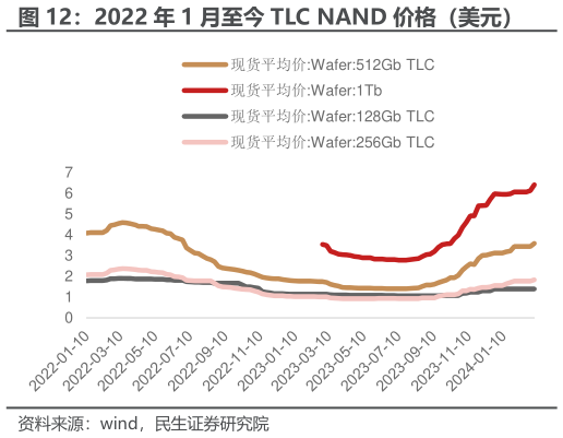 谁知道2022 年 1 月至今 TLC NAND 价格（美元）