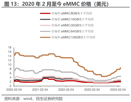 如何了解2020 年 2 月至今 eMMC 价格（美元）