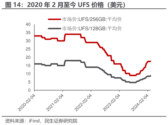 想问下各位网友2020 年 2 月至今 UFS 价格（美元）
