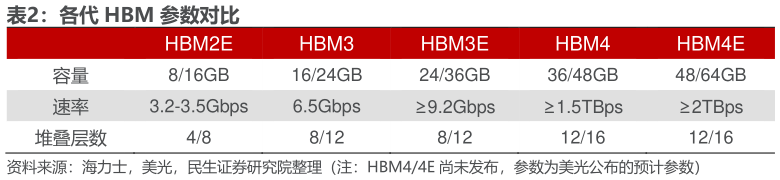 如何了解各代 HBM 参数对比 