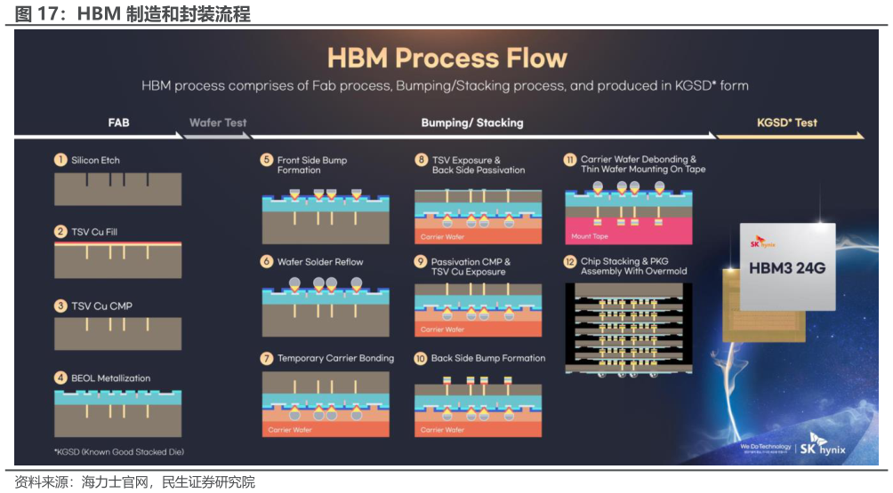 咨询大家HBM 制造和封装流程