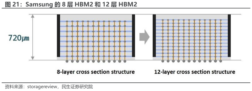 请问一下Samsung 的 8 层 HBM2 和 12 层 HBM2