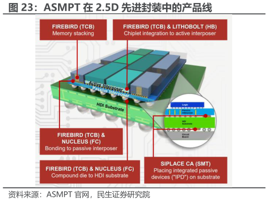各位网友请教一下ASMPT 在 2.5D 先进封装中的产品线