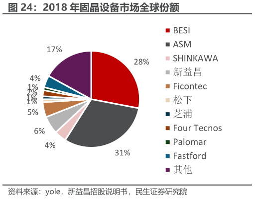 如何解释2018 年固晶设备市场全球份额