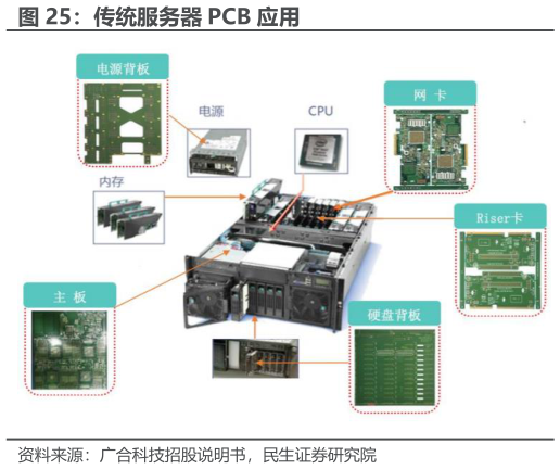 请问一下传统服务器 PCB 应用