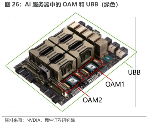 你知道AI 服务器中的 OAM 和 UBB（绿色）