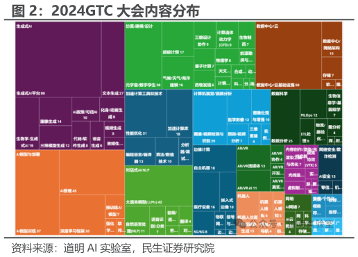 如何了解2024GTC 大会内容分布