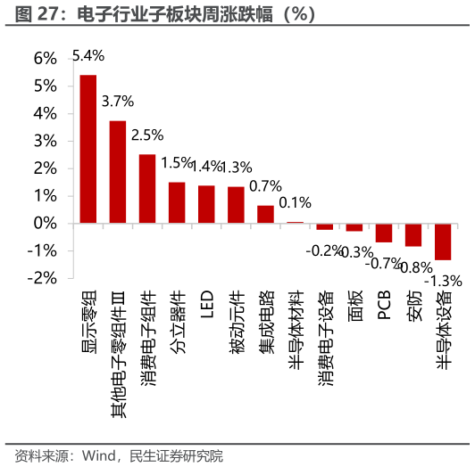 谁知道电子行业子板块周涨跌幅（%）