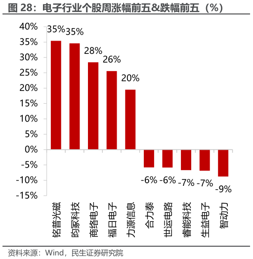 想问下各位网友电子行业个股周涨幅前五跌幅前五（%）