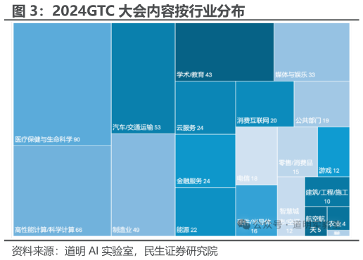 咨询大家2024GTC 大会内容按行业分布