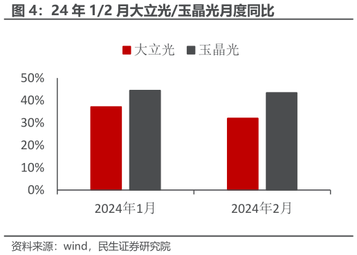 咨询下各位24 年 12 月大立光玉晶光月度同比