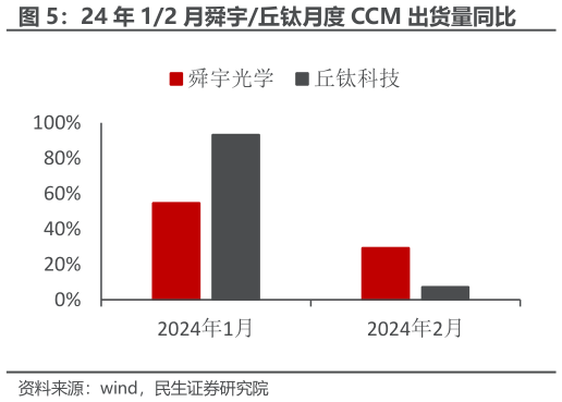 如何解释24 年 12 月舜宇丘钛月度 CCM 出货量同比