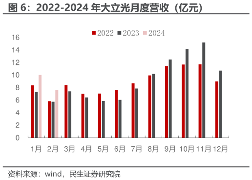 想关注一下2022-2024 年大立光月度营收（亿元）