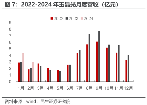 我想了解一下2022-2024 年玉晶光月度营收（亿元）