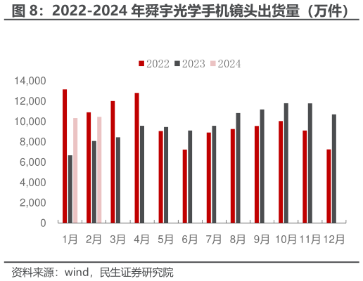 你知道2022-2024 年舜宇光学手机镜头出货量（万件）