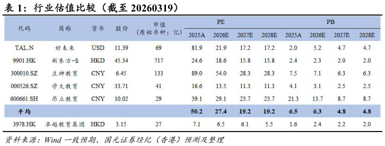 如何了解行业估值比较（截至 20260319）?