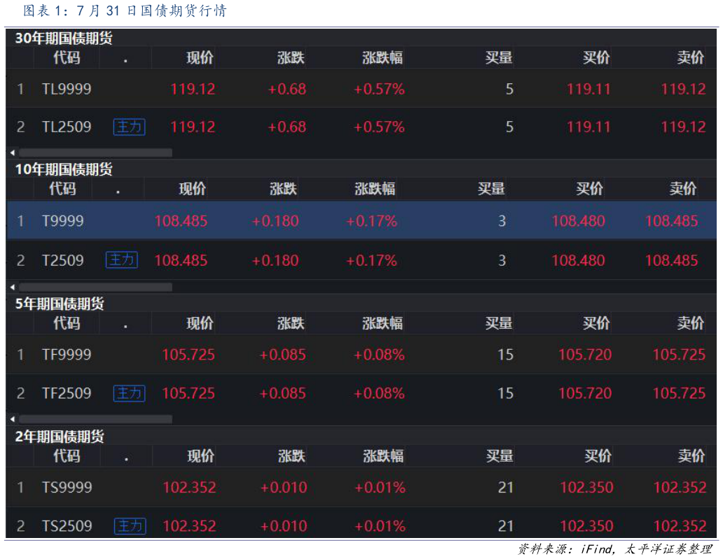如何看待7 月 31 日国债期货行情
