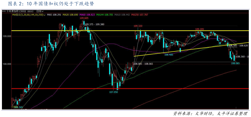 咨询下各位10 年国债加权仍处于下跌趋势