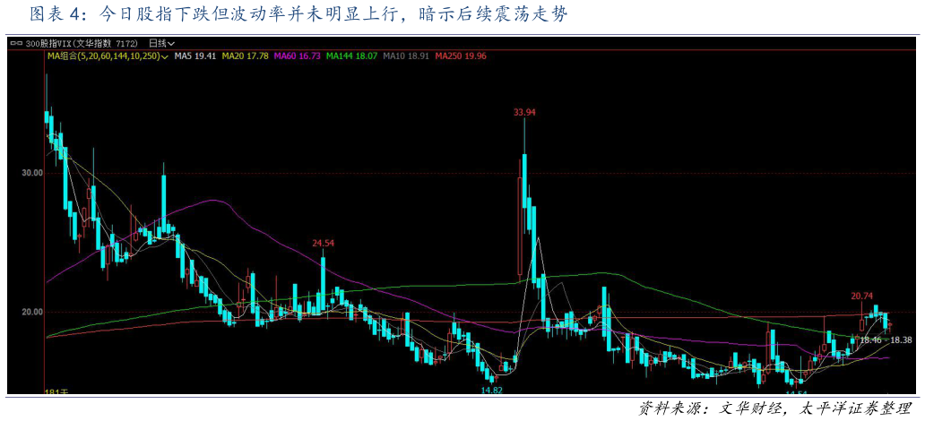 咨询下各位今日股指下跌但波动率并未明显上行，暗示后续震荡走势