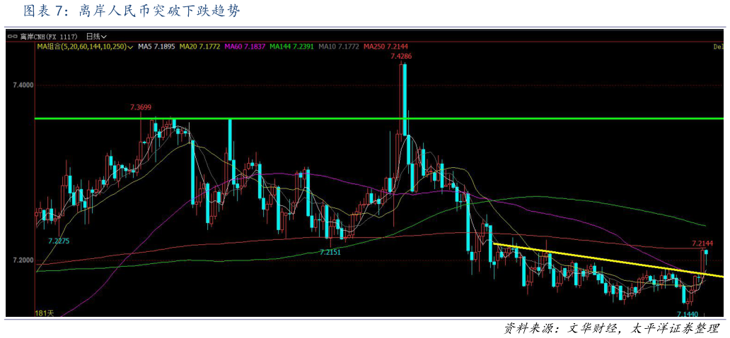一起讨论下离岸人民币突破下跌趋势