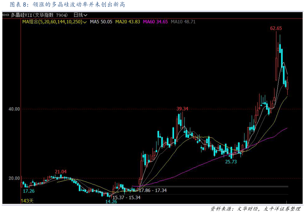 谁知道领涨的多晶硅波动率并未创出新高