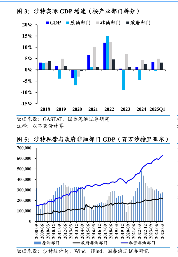 谁能回答沙特实际 GDP 增速（按产业部门拆分）
