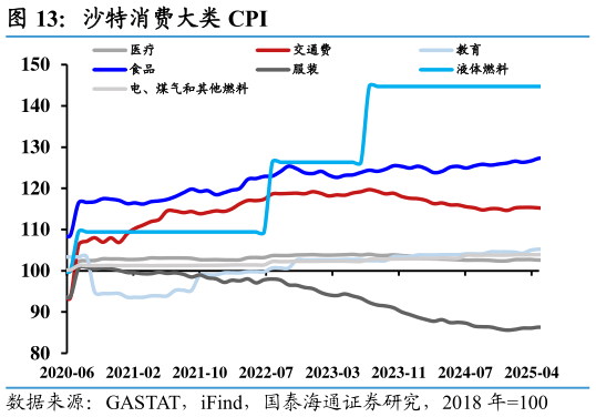 各位网友请教一下沙特消费大类 CPI