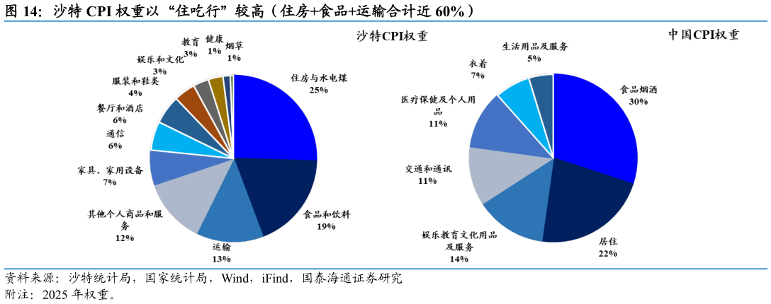 想问下各位网友沙特 CPI 权重以“住吃行”较高（住房食品运输合计近 60%）