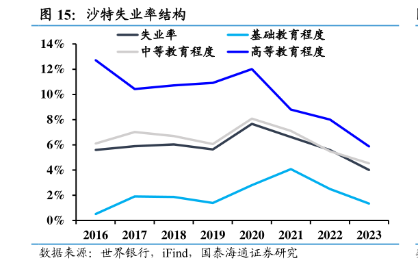 想问下各位网友沙特失业率结构