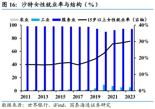 怎样理解沙特女性就业率与结构（%）