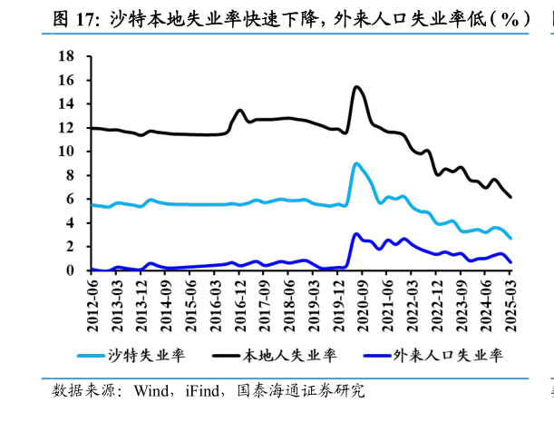 如何解释沙特本地失业率快速下降，外来人口失业率低（%）