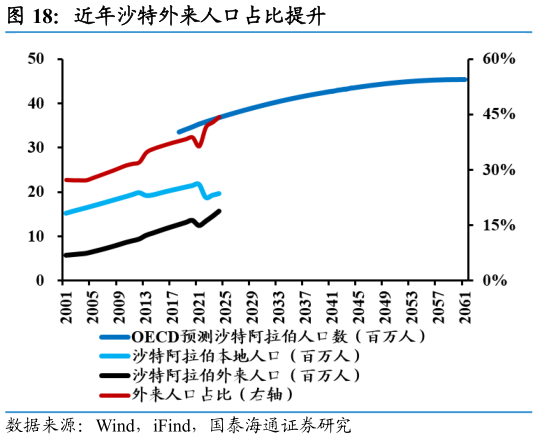 如何才能近年沙特外来人口占比提升
