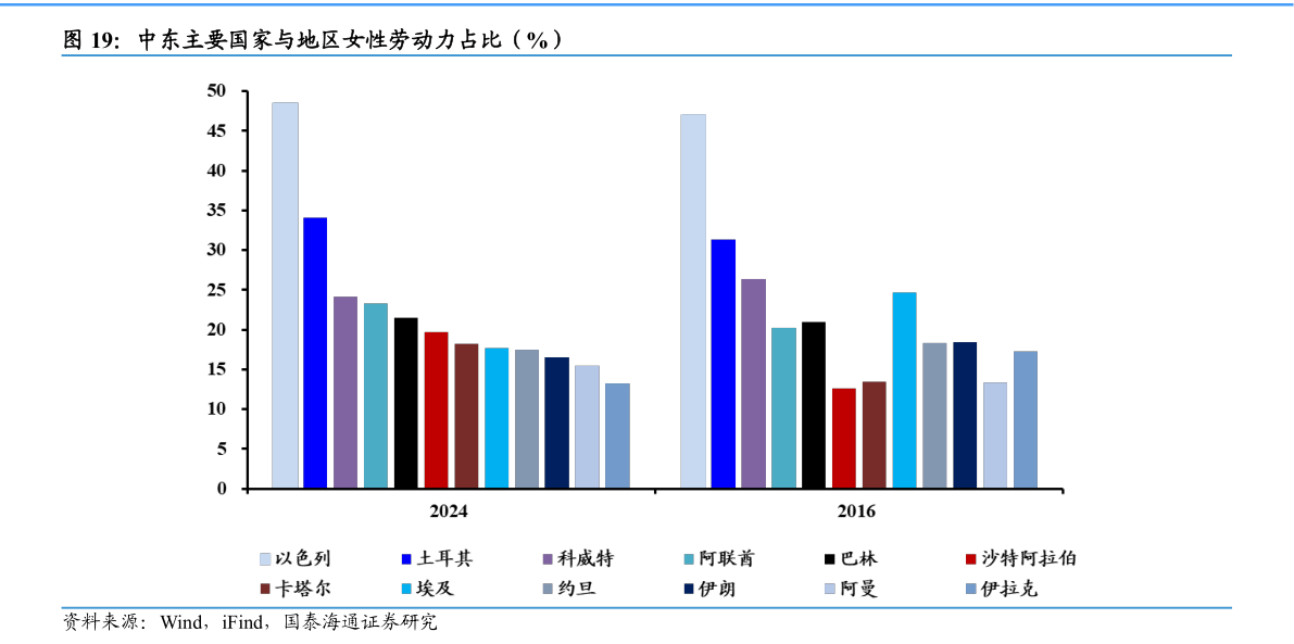如何解释中东主要国家与地区女性劳动力占比（%）