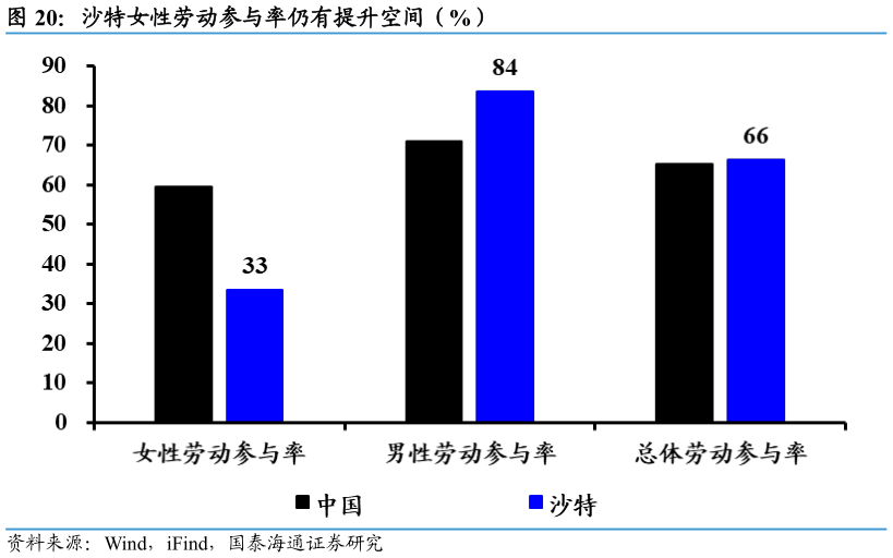 如何才能沙特女性劳动参与率仍有提升空间（%）