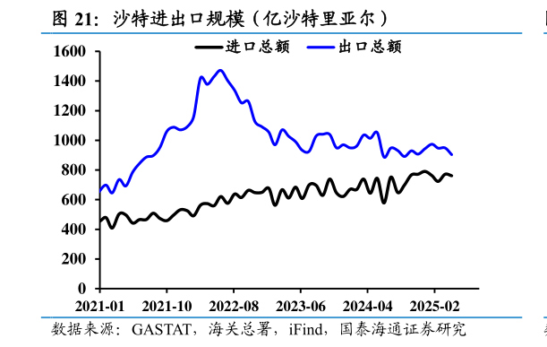 如何了解沙特进出口规模（亿沙特里亚尔）