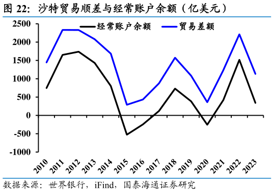 想关注一下沙特贸易顺差与经常账户余额（亿美元）