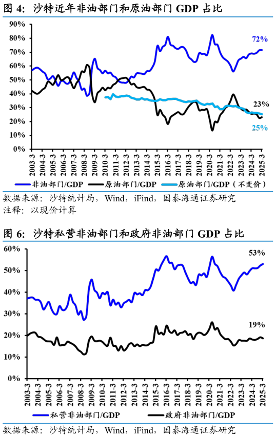 请问一下沙特近年非油部门和原油部门 GDP 占比