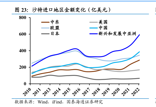 如何解释沙特进口地区金额变化（亿美元）